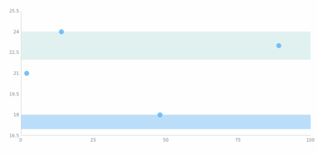 anychart.charts.Scatter.rangeMarker get created by AnyChart Team