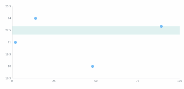 anychart.charts.Scatter.rangeMarker set asBool created by AnyChart Team