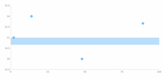 anychart.charts.Scatter.rangeMarker set asIndexBool created by AnyChart Team