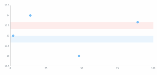 anychart.charts.Scatter.rangeMarker set asIndexObject created by AnyChart Team