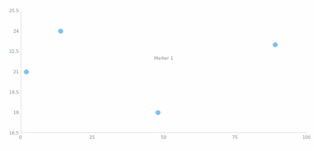 anychart.charts.Scatter.textMarker set asBool created by AnyChart Team