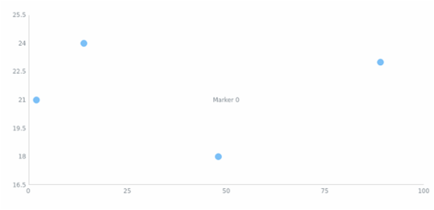 anychart.charts.Scatter.textMarker set asIndexBool created by AnyChart Team