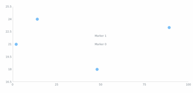 anychart.charts.Scatter.textMarker set asIndexObject created by AnyChart Team