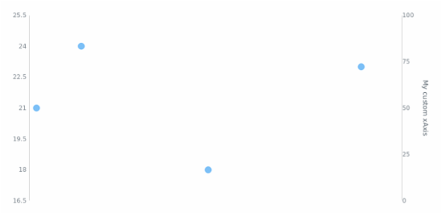 anychart.charts.Scatter.xAxis get created by AnyChart Team