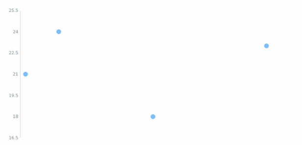 anychart.charts.Scatter.xAxis set asBool created by AnyChart Team