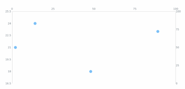 anychart.charts.Scatter.xAxis set asIndexBool created by AnyChart Team