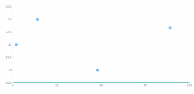 anychart.charts.Scatter.xAxis set asObject created by AnyChart Team