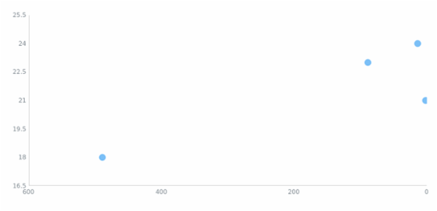 anychart.charts.Scatter.xScale get created by AnyChart Team