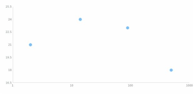 anychart.charts.Scatter.xScale set created by AnyChart Team