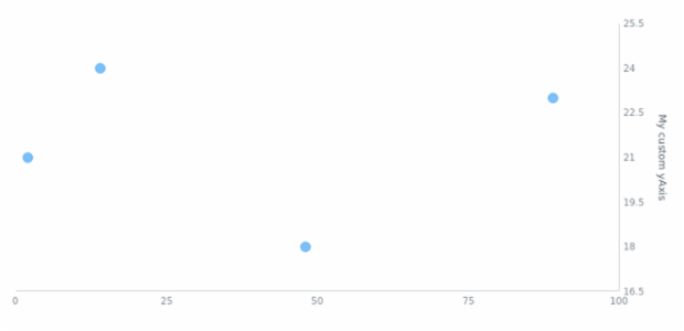 anychart.charts.Scatter.yAxis get created by AnyChart Team