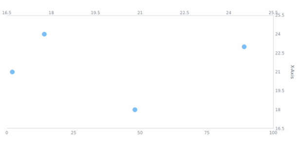 anychart.charts.Scatter.yAxis set asIndexObject created by AnyChart Team