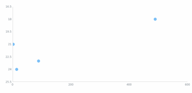 anychart.charts.Scatter.yScale get created by AnyChart Team