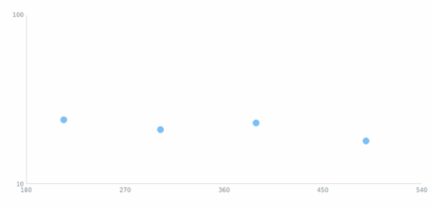 anychart.charts.Scatter.yScale set created by AnyChart Team