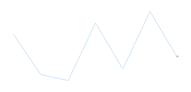 anychart.charts.Sparkline.lastLabels set asBoolean created by AnyChart Team