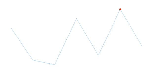 anychart.charts.Sparkline.maxMarkers get created by AnyChart Team