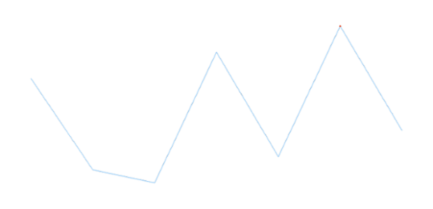 anychart.charts.Sparkline.maxMarkers set asBoolean created by AnyChart Team