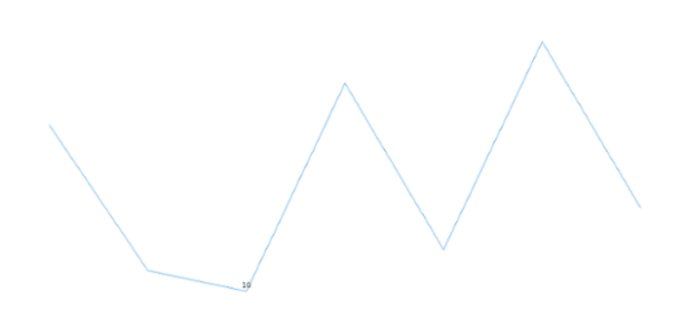 anychart.charts.Sparkline.minLabels set asBoolean created by AnyChart Team