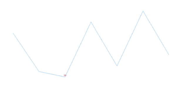 anychart.charts.Sparkline.minLabels set asObject created by AnyChart Team