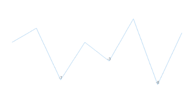 anychart.charts.Sparkline.negativeLabels get created by AnyChart Team