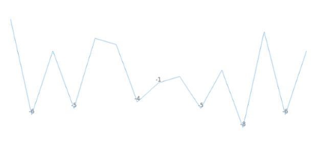 anychart.charts.Sparkline.negativeLabels set asObject created by AnyChart Team