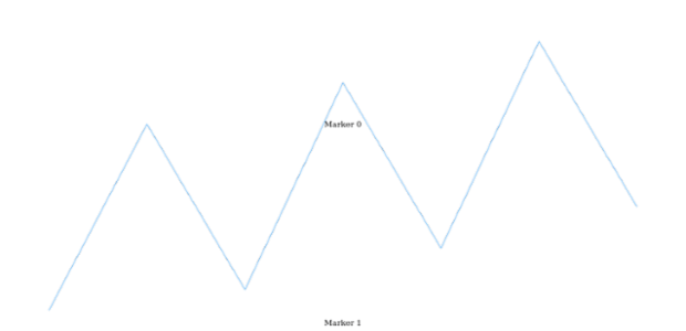 anychart.charts.Sparkline.textMarker set asIndexObject created by AnyChart Team
