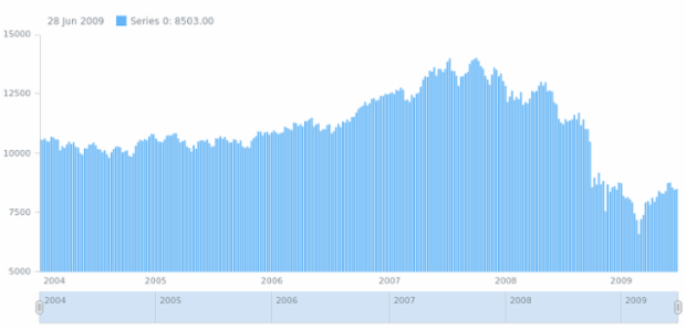 anychart.charts.Stock.plot set asBool created by AnyChart Team