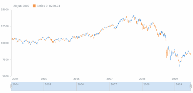 anychart.charts.Stock.plot set asIndexBool created by AnyChart Team