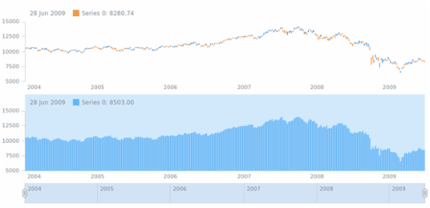 anychart.charts.Stock.plot set asIndexObj created by AnyChart Team