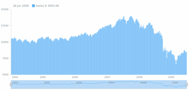 anychart.charts.Stock.scroller set asObj created by AnyChart Team