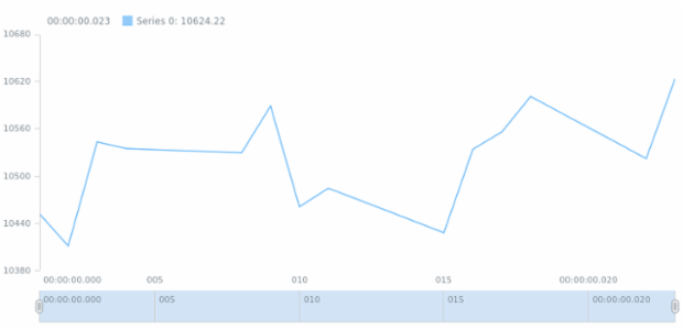 anychart.charts.Stock.xScale set created by AnyChart Team