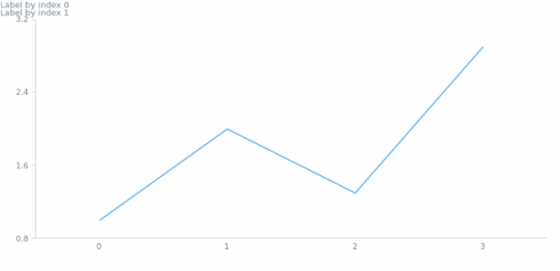 anychart.core.Chart.label set asIndexString created by AnyChart Team
