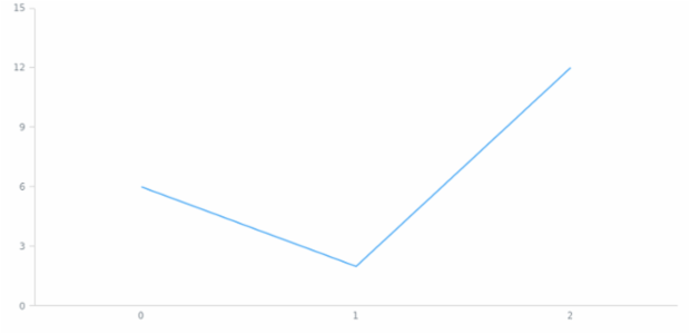 anychart.core.Chart.padding set asSeveral created by AnyChart Team