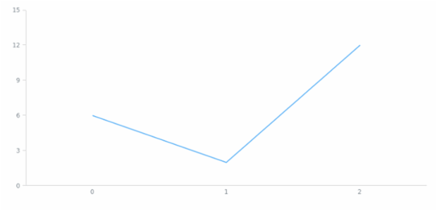 anychart.core.Chart.padding set asSingle created by AnyChart Team