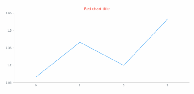 anychart.core.Chart.title get created by AnyChart Team