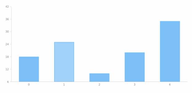 anychart.core.SeriesBase.hover asIndex created by AnyChart Team