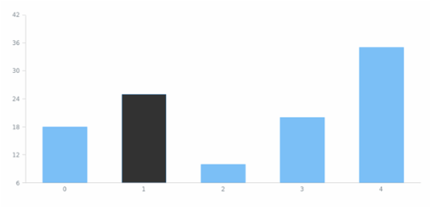 anychart.core.SeriesBase.select set asIndex created by AnyChart Team