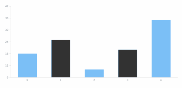 anychart.core.SeriesBase.select set asIndexes created by AnyChart Team