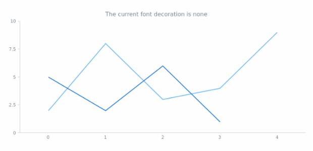 anychart.core.Text.fontDecoration get created by AnyChart Team