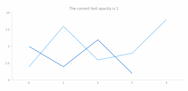 anychart.core.Text.fontOpacity get created by AnyChart Team