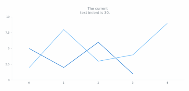 anychart.core.Text.textIndent set created by AnyChart Team