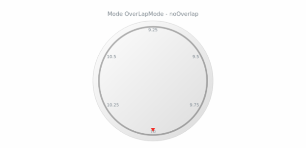 anychart.core.axes.Circular.overlapMode get created by AnyChart Team