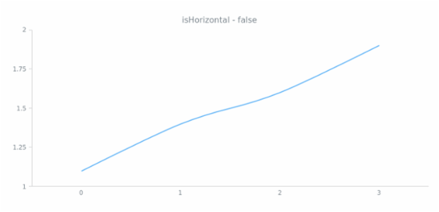 anychart.core.axes.Linear.isHorizontal created by AnyChart Team
