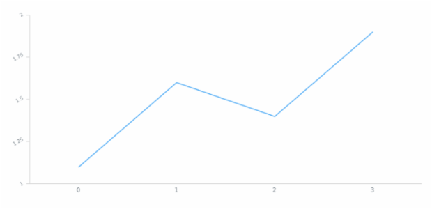 anychart.core.axes.Linear.labels set asObject created by AnyChart Team