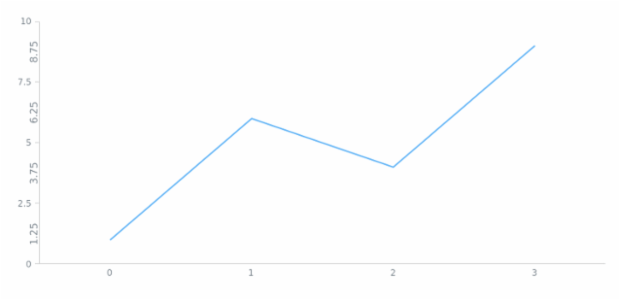anychart.core.axes.Linear.minorLabels get created by AnyChart Team