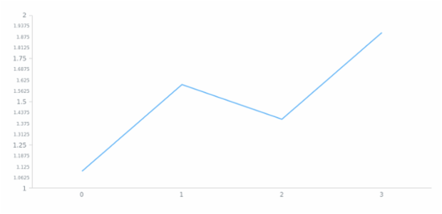 anychart.core.axes.Linear.minorLabels set asBool created by AnyChart Team