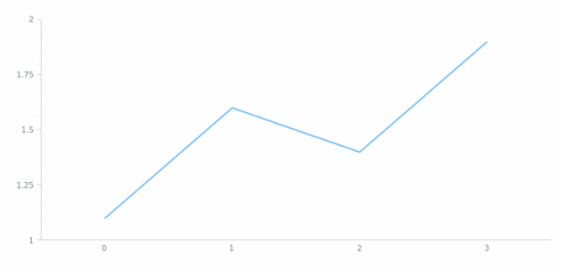 anychart.core.axes.Linear.minorTicks set asBool created by AnyChart Team
