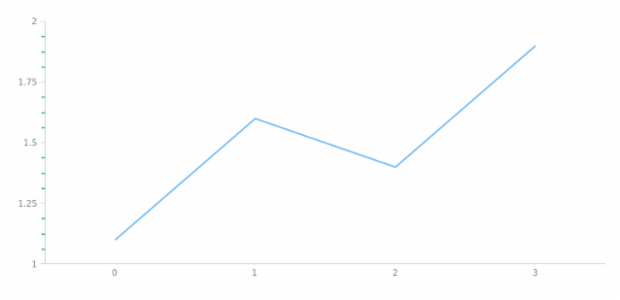 anychart.core.axes.Linear.minorTicks set asObject created by AnyChart Team