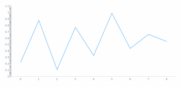 anychart.core.axes.Linear.overlapMode created by AnyChart Team