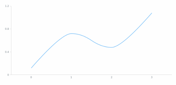 anychart.core.axes.Linear.scale set created by AnyChart Team