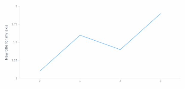anychart.core.axes.Linear.title set asObject created by AnyChart Team